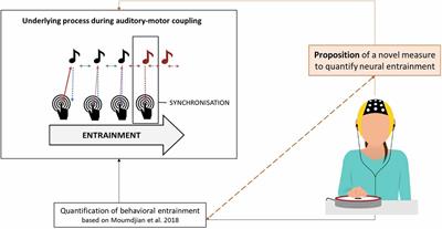 Neural Entrainment Meets Behavior: The Stability Index as a Neural Outcome Measure of Auditory-Motor Coupling